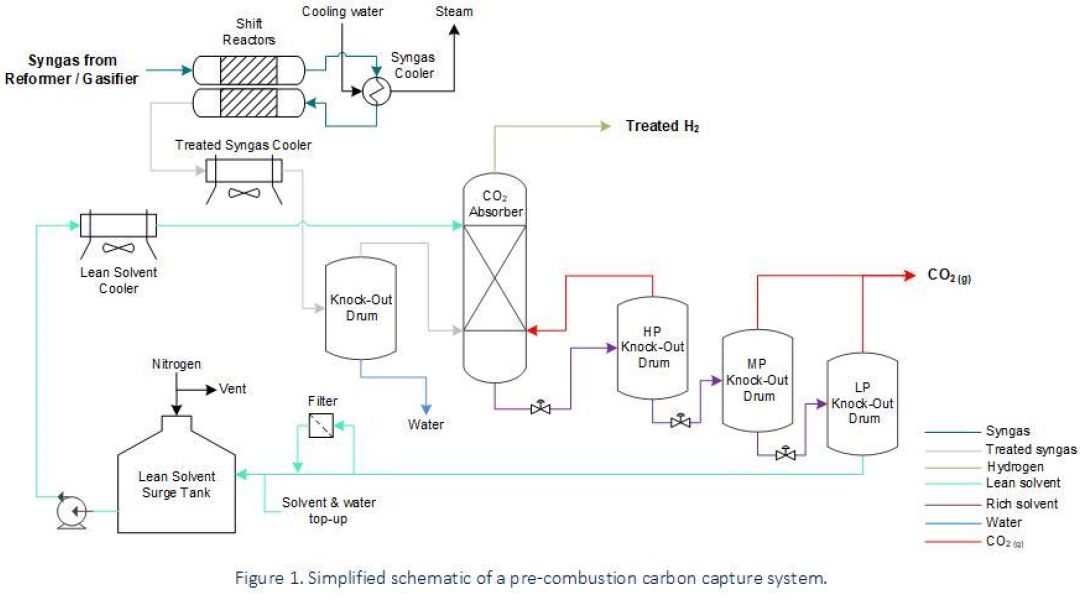 Figure 1 Pre feed CCS