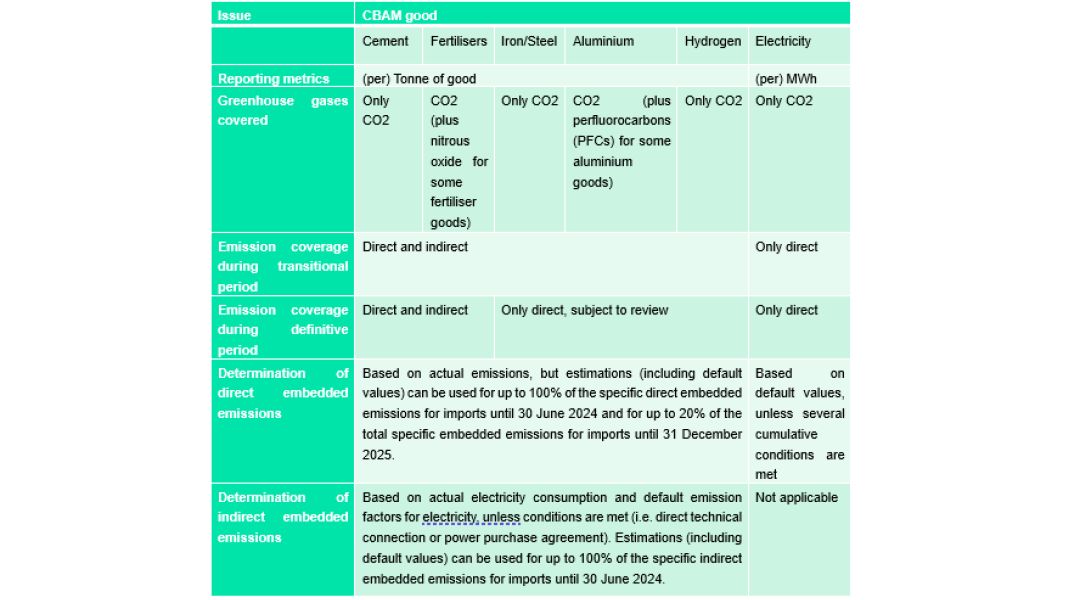 CBAM table 2