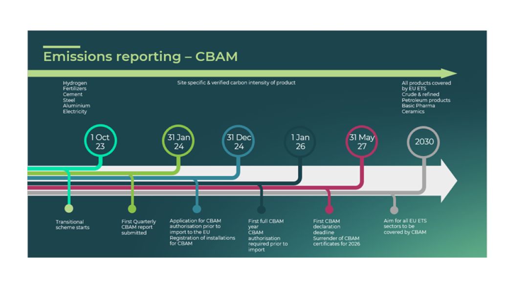 CBAM timeline 2