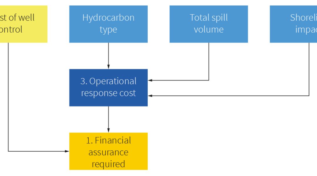 Financial assurance diagram