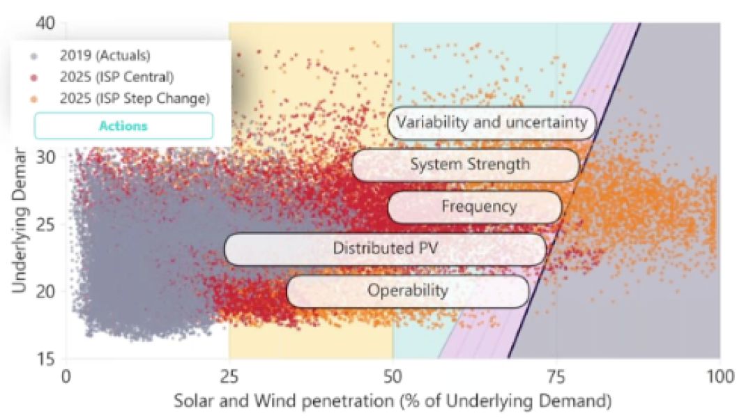 Aemo renewable integration study