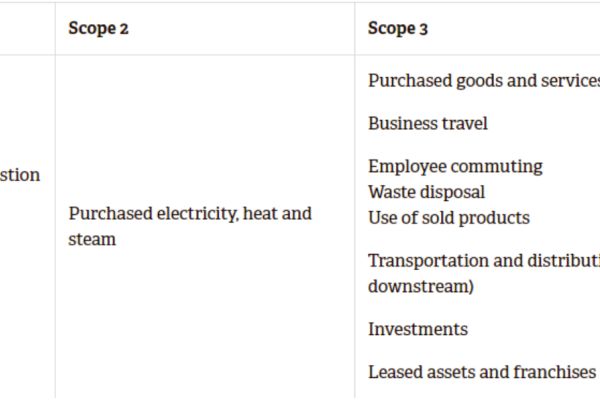 Achieving net zero table